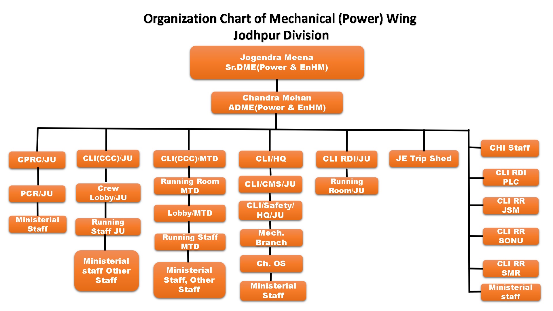 Organizational Chart